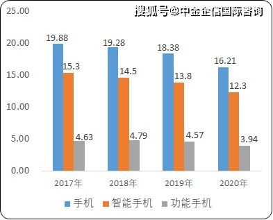 2021年中國移動通信終端設備市場發展趨勢及細分產品銷售收入分析與預測